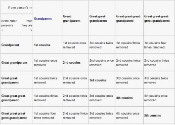 How to determine relationship with a cousin? - Genealogy & Family